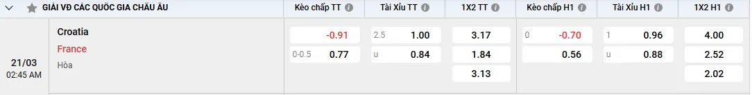 Tỷ lệ kèo Croatia vs Pháp
