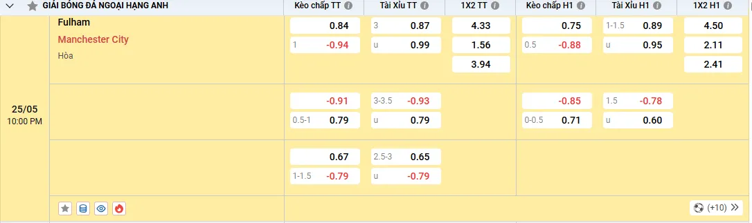 Soi kèo Fulham vs Manchester City, tỷ lệ kèo