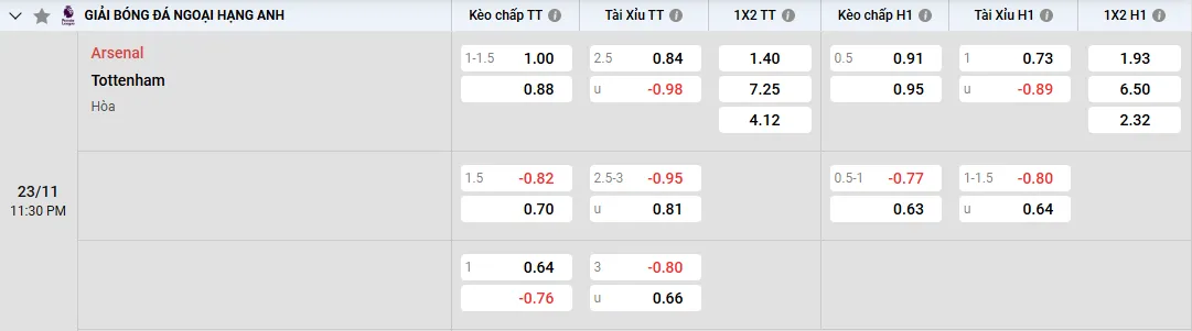 Soi kèo Arsenal vs Tottenham, tỷ lệ kèo